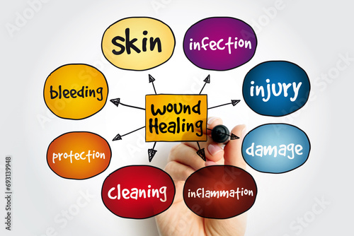 Wound Healing mind map, health concept for presentations and reports