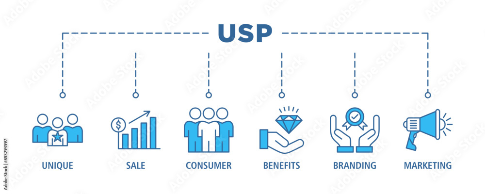 USP banner web icon set vector illustration concept for unique sale proportion with icon of unique, sale, consumer, benefits, branding, and marketing