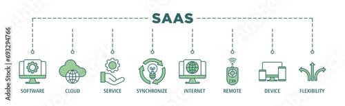 SaaS banner web icon set vector illustration concept with icon of software, cloud, service, synchronize, internet, remote, device and flexibility