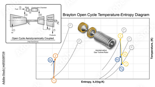 Brayton temperature-entropy thermodynamic diagram showing an aeroderivative gas turbine rotor