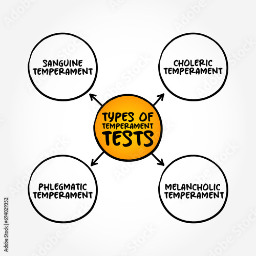 Most common types of temperament tests, mind map concept background