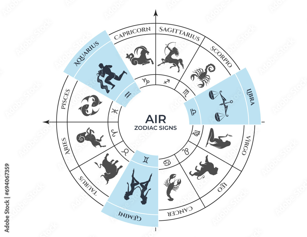 air trine on zodiac wheel. gemini, libra and aquarius. zodiac signs, astrology and horoscope symbols