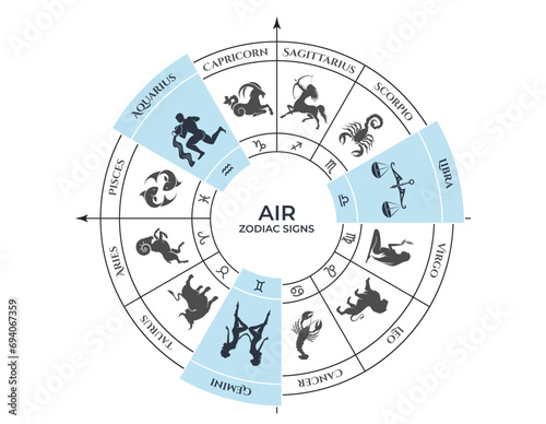 air trine on zodiac wheel. gemini, libra and aquarius. zodiac signs, astrology and horoscope symbols
