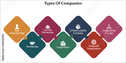 Types of Companies - Sole proprietorship, Partnership, Limited Partnership, Corporation, Limited liability company, Nonprofit Organization, Cooperative. Infographic template with icons