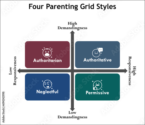 Four parenting Grid styles -  Authoritarian, Authoritative, Neglectful, Permissive. Infographic template with icons