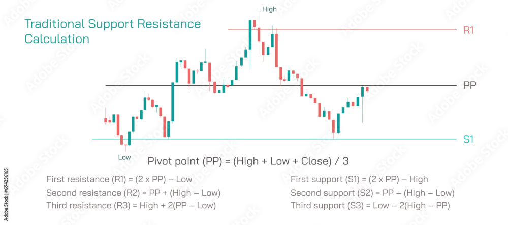 Stock market Investing and trading strategies infographics vector illustration. From beginner to expert level information. Traditional way to calculate pivot range and support resistance levels.