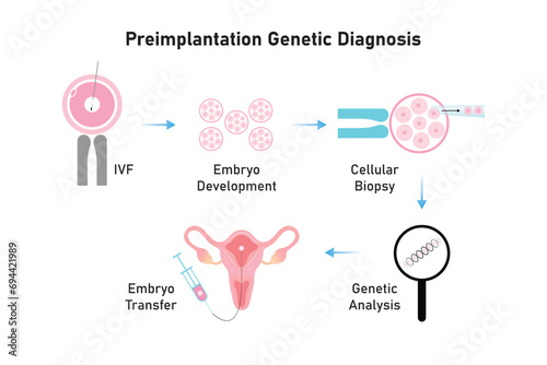 Preimplantation Genetic Diagnosis (PGD) Scientific Design. Vector Illustration.