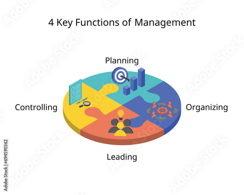 The Four Functions of Management for planning, organizing, leading and controlling