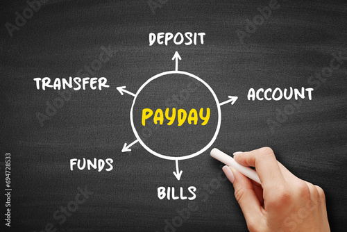 Payday mind map concept on blackboard for presentations and reports