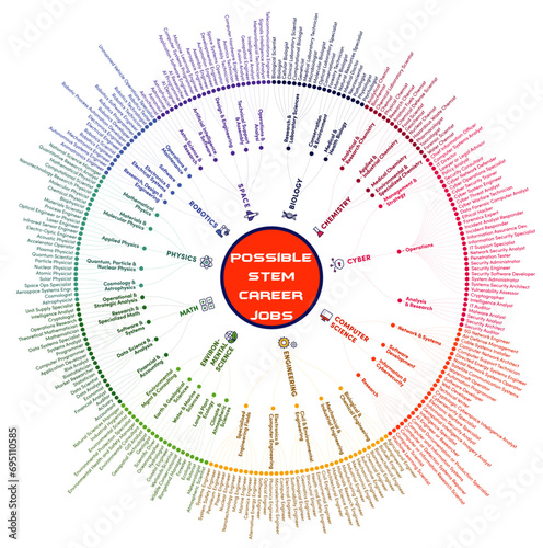 Possible Stem Career Jobs in Demand
