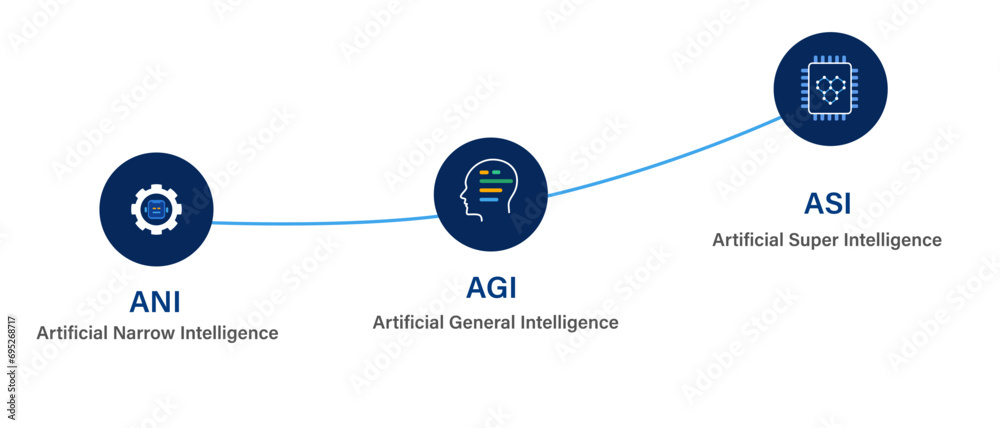 Anig Examples ANI AGI ASI artificial narrow general and super intelligence steps of ...