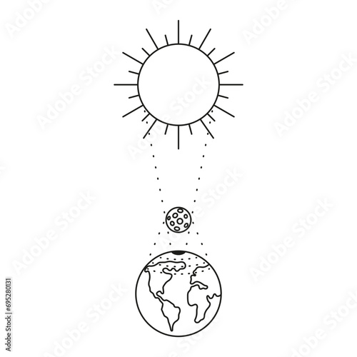 Solar eclipse line art. Sun, moon and earth in a row. Eclipse phase with formation total umbra and partical penumbra. Vector
