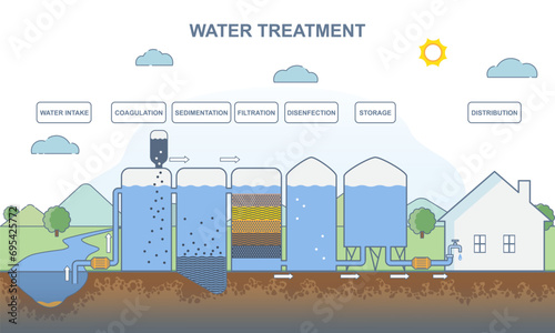 Water treatment concept. Infographics with process of purifying liquid. Coagulation, sedimentation, filtration, disinfection and storage. Steps to distribution of H2O. Cartoon flat vector illustration