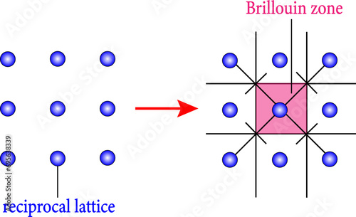The reciprocal lattices and corresponding first Brillouin zones of  square lattice.Vector illustration.