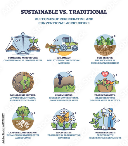 Sustainable vs traditional outcomes of regenerative farming outline diagram. Labeled educational scheme with conventional agriculture impact and alternative approach benefits vector illustration.