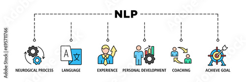 NLP banner web icon set vector illustration concept for Neuro-linguistic programming with icon of neurological process, language, experience, personal development, coaching, and achieve goal