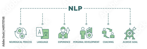 NLP banner web icon set vector illustration concept for Neuro-linguistic programming with icon of neurological process, language, experience, personal development, coaching, and achieve goal