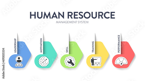 Human Resource Management System (HRMS) strategy infographic diagram banner with icon vector has leadership, motivation, skill, training and performance. Business marketing concepts for presentation.