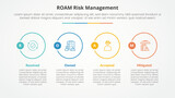 roam risk management infographic concept for slide presentation with big outline circle on horizontal direction with 4 point list with flat style