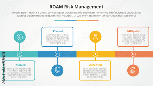 roam risk management infographic concept for slide presentation with timeline style with outline box and circle point with 4 point list with flat style