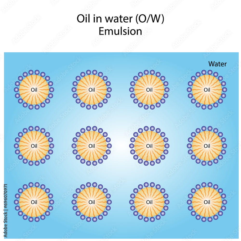 Emulsifier types, structure. Emulsion oil in water, water in oil