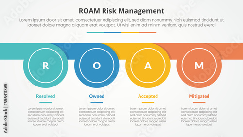 roam risk management infographic concept for slide presentation with circle whistle shape horizontal with 4 point list with flat style