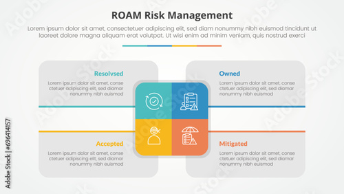 roam risk management infographic concept for slide presentation with big rectangle center and box description around with 4 point list with flat style © fatmawati