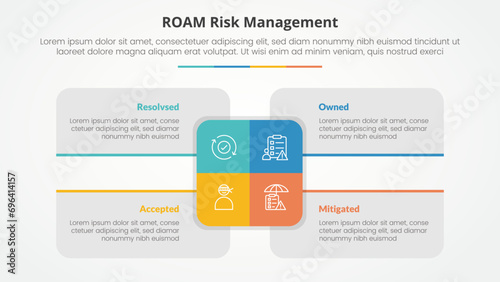 roam risk management infographic concept for slide presentation with big rectangle center and box description around with 4 point list with flat style