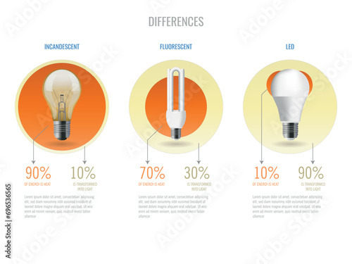 Infographic of the different types of light bulbs and some numerical data about them.
