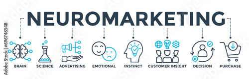 Neuromarketing banner concept with icon of brain, science, advertising, emotional, instinct, customer insight, decision and purchase. Web icon vector illustration