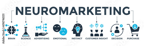 Neuromarketing banner concept with icon of brain, science, advertising, emotional, instinct, customer insight, decision and purchase. Web icon vector illustration