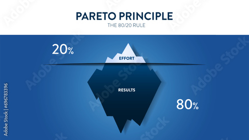 Pareto Principle is an 80 20 rule analysis diagram. The illustration is iceberg diagram chart has eighty percent and another twenty part for making decisions in time, effort and result or less is more