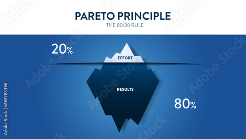 Pareto Principle is an 80 20 rule analysis diagram. The illustration is iceberg diagram chart has eighty percent and another twenty part for making decisions in time, effort and result or less is more photo
