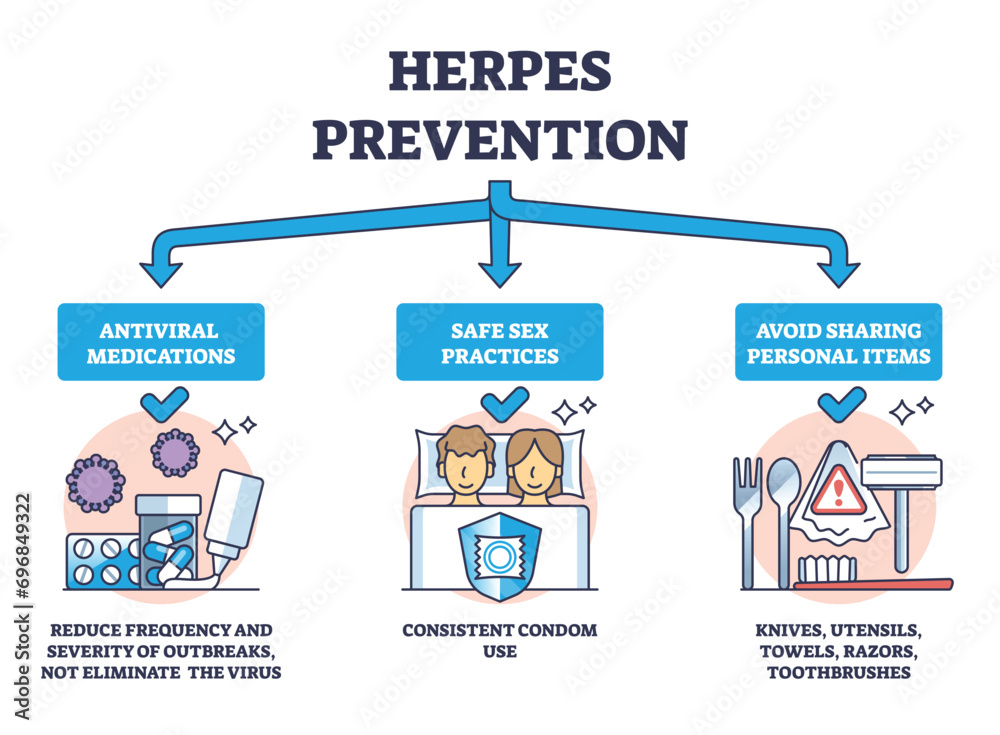 Herpes prevention to avoid virus outbreak and transmission outline ...