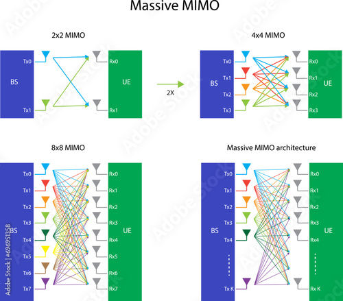 Massive MIMO architecture, Massive MIMO (Multiple Input Many Output) in vector, with 2x2, 4x4, 8x8 and KxK