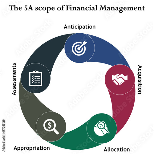 The 5A scope of financial management - Anticipation, Acquisition, Allocation, Appropriation, Assessments. Infographic template with icons