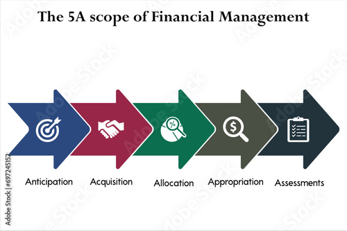 The 5A scope of financial management - Anticipation, Acquisition, Allocation, Appropriation, Assessments. Infographic template with icons