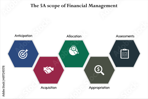 The 5A scope of financial management - Anticipation, Acquisition, Allocation, Appropriation, Assessments. Infographic template with icons