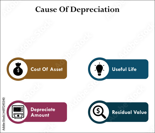 Cause of depreciation - Cost of asset, Useful life, Depreciate amount, Residual value. Infographic template with icons and description placeholder
