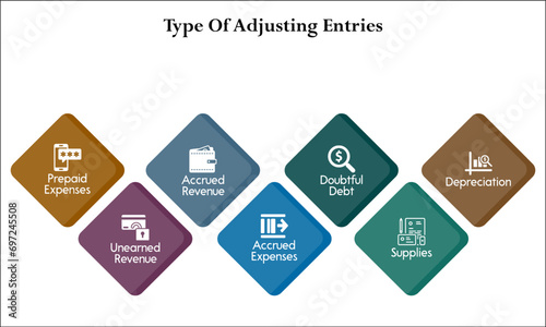 Type of adjusting Entries - Accrued Expenses, prepaid expenses, doubtful debt, Unearned revenue, Supplies, Accrued Revenue, Depreciation. Infographic template with icons
