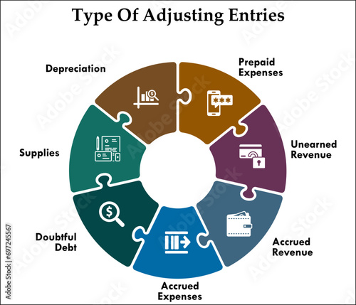 Type of adjusting Entries - Accrued Expenses, prepaid expenses, doubtful debt, Unearned revenue, Supplies, Accrued Revenue, Depreciation. Infographic template with icons