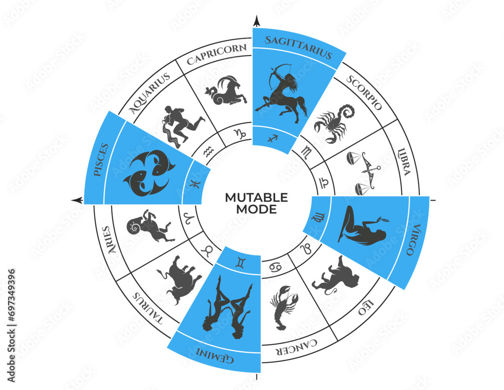 mutable mode on zodiac wheel. gemini, virgo, sagittarius and pisces. zodiac signs, modalities and astrology symbols mutable mode on zodiac wheel. gemini, virgo, sagittarius and pisces. zodiac signs, modalities and astrology symbols