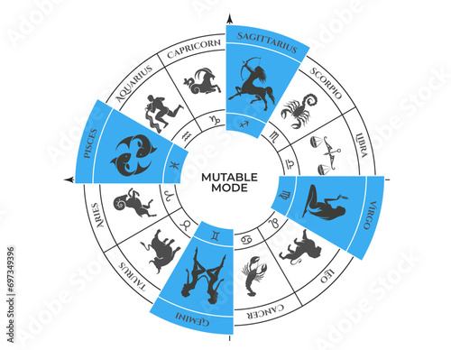 mutable mode on zodiac wheel. gemini, virgo, sagittarius and pisces. zodiac signs, modalities and astrology symbols photo