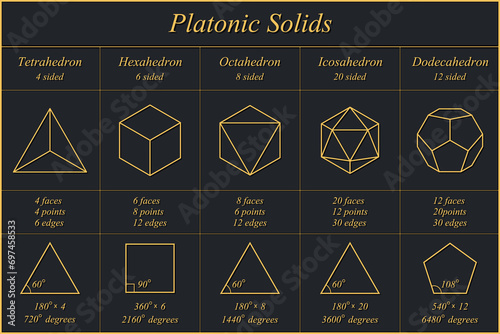 Platonic solids on a black  background. Tetrahedron. Hexahedron. Octahedron. Icosahedron. Dodecahedron. Faces. Edges. Vertices. Vector illustration. photo