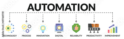 Banner of automation web vector illustration concept with icons of technology, process, innovation, digital, reliability, productivity, improvement