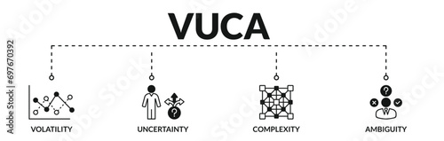 Banner of vuca web vector illustration concept describe or reflect with icons of volatility, uncertainty, complexity, ambiguity