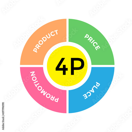 4Ps Model of marketing mix infographic presentation template with icons has 4 steps such as Product, Place, Price and Promotion. Concept for offer the right product in the right place.