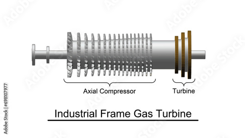 Gas turbine rotor turbomachinery illustration showing several stages of impulse and reaction blades on an industrial frame configuration photo