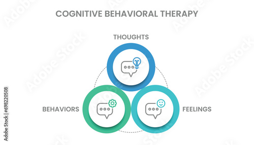Infographic template design of Cognitive Behavioral Therapy infographic (CBT).