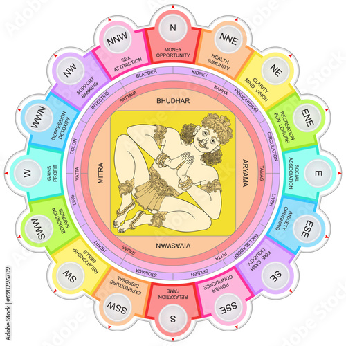 Energy Fields of Vastu Purush Mandala. Devas and Asuras in 16 Directions of Vastu Shastra. Vedic conception. Ancient Sanskrit manuals. Cardinal directions.